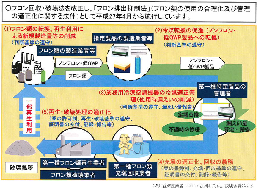 フロン排出抑制法の全体像