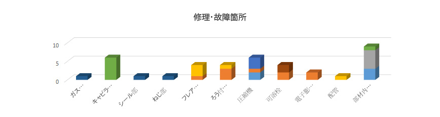 7-1.故障箇所分析(グラフ)