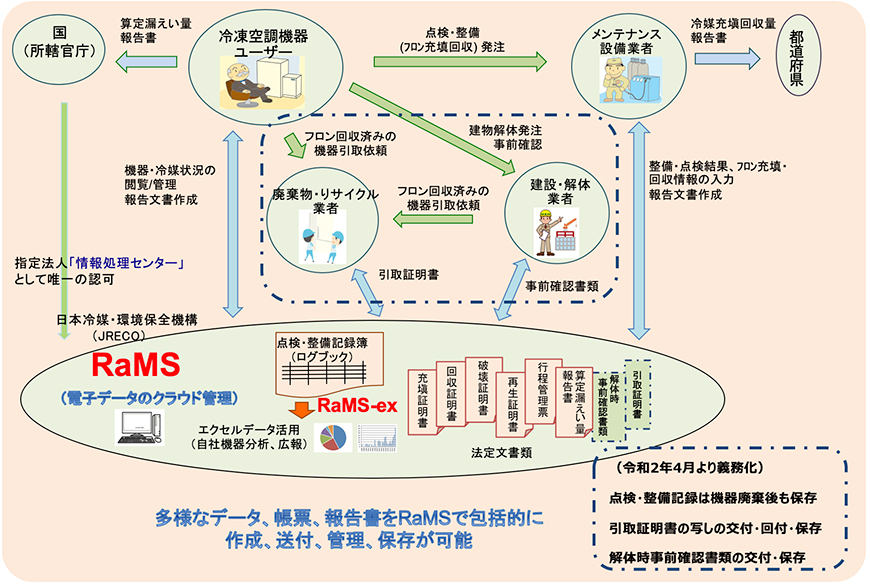 RaMSによる冷媒・機器管理のイメージ