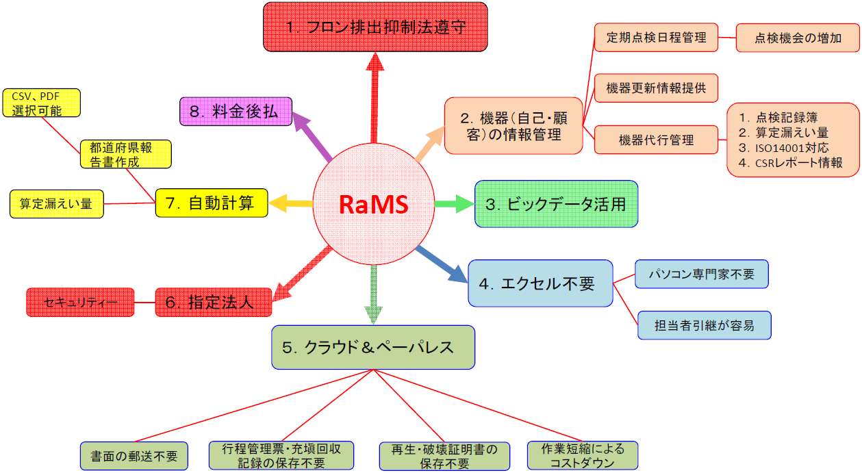 冷媒管理システム「RaMS(ラムズ)」の導入メリット