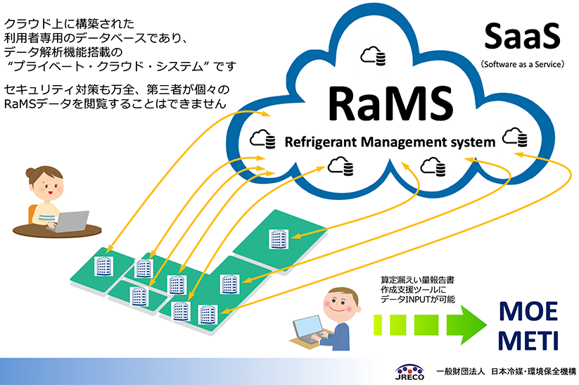 RAMS (冷媒管理システム) (Refrigerant Management System）