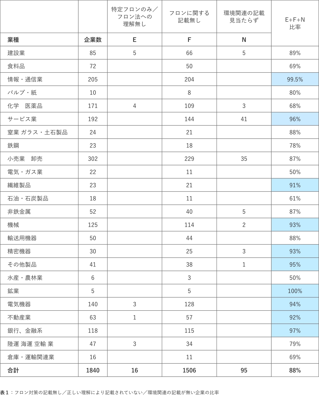 表1:フロン対策の記載無し/正しい理解により記載されていない/環境関連の記載が無い企業の比率