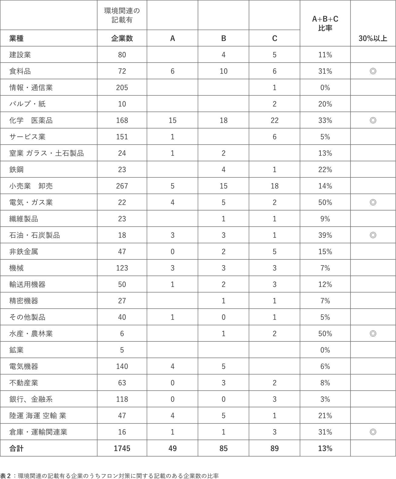 表2:環境関連の記載有る企業のうちフロン対策に関する記載のある企業数の比率