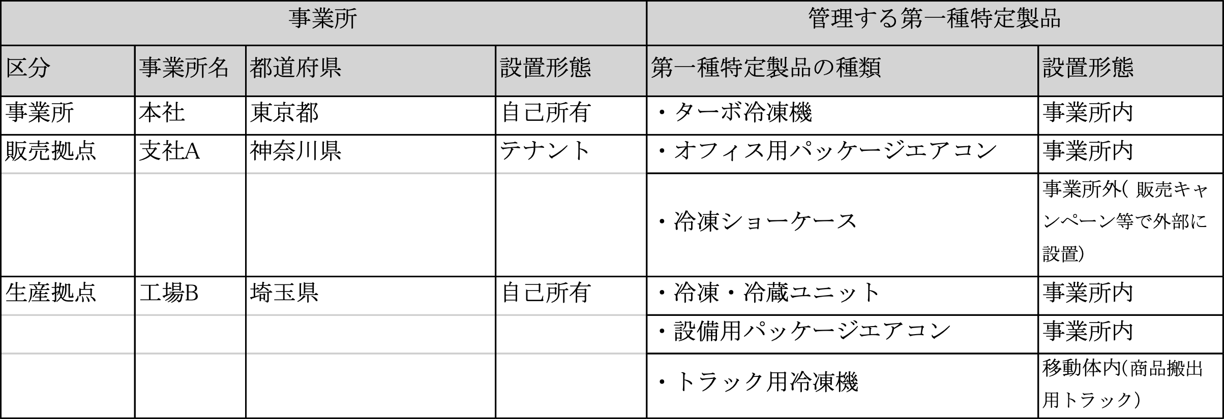 報告の対象となる事業所の一覧を整理