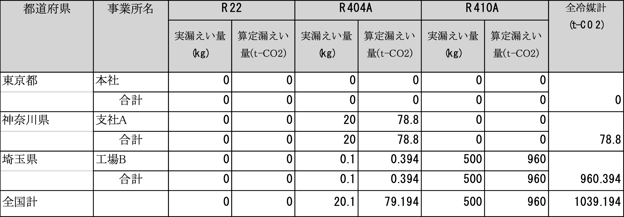 都道府県別かつ冷媒種類別に全社(法人単位)として集計