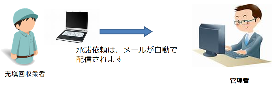 承諾依頼は、メ-ルが自動で配信されます