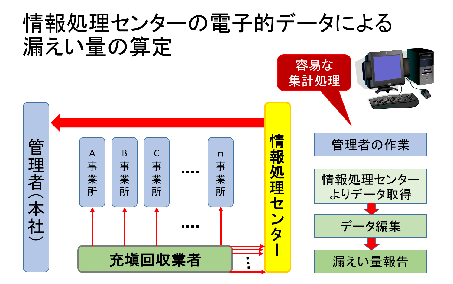 情報処理センターの電子データ漏えい量の算定