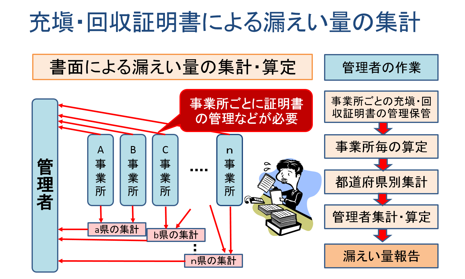 充填、回収証明書による漏えい量の集計