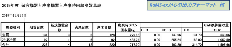 2019年度 保有機器と廃棄機器と廃棄時回収冷媒量表