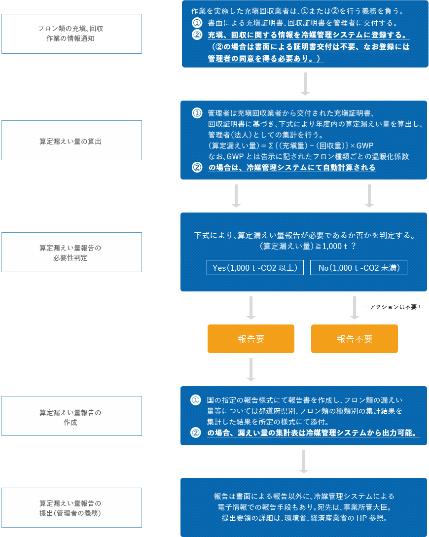 <フロン類算定漏えい量報告>報告業務、事務作業の流れ