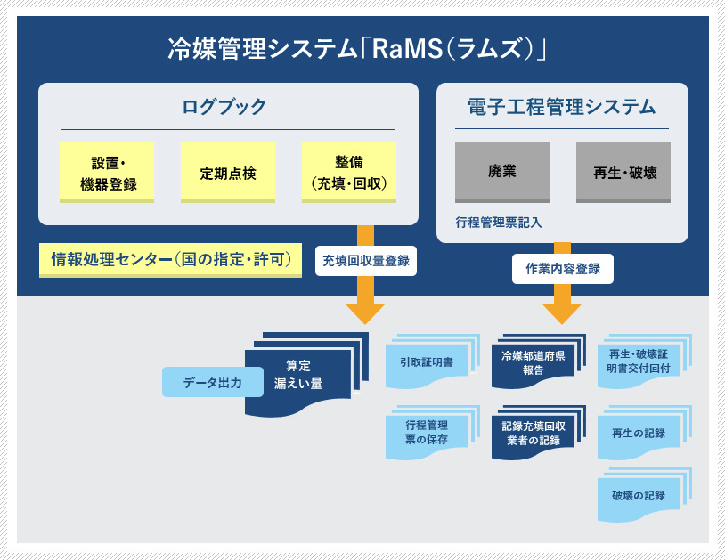 機器廃棄時・機器整備時の冷媒の破壊証明書・再生証明書の記録・保管が行えます。