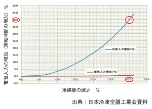 適切な冷媒管理実施(点検・修理)のメリット