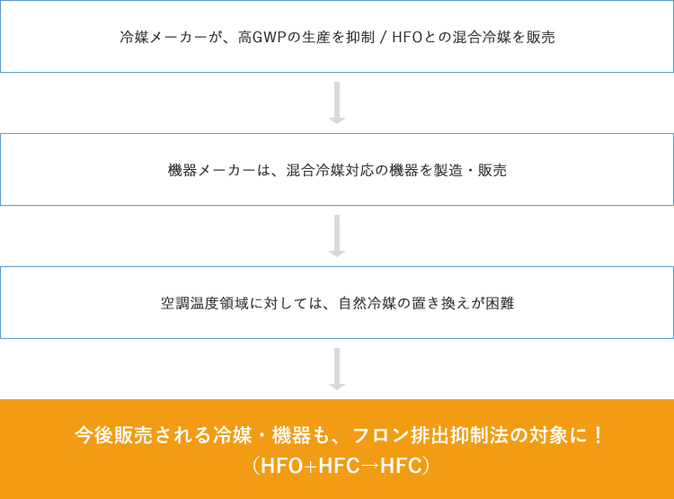 これからのフロン対策と冷媒・機器ユーザーの責務