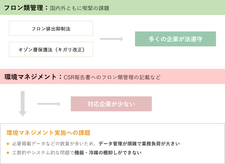 フロン類管理と環境マネジメントの現状