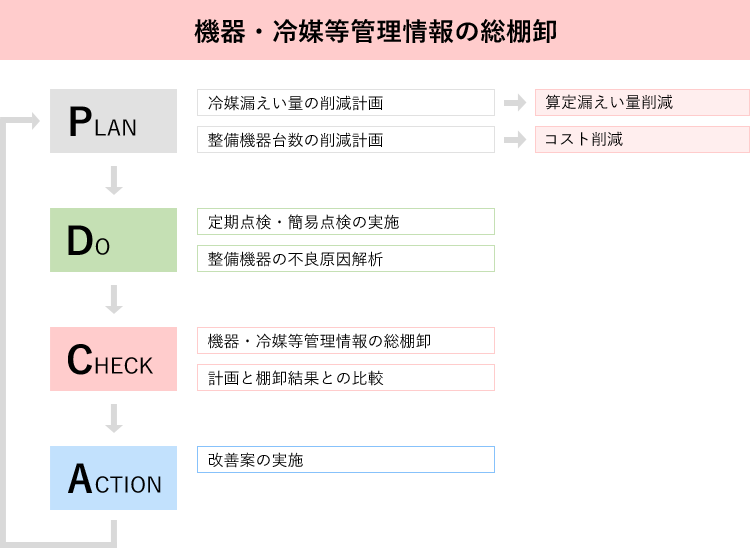 PDCAサイクルを回すためには、機器・冷媒・整備などの管理情報の棚卸が必須