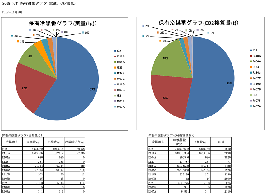 3-1.保有冷媒グラフ(重量、GWP重量)および3-2.保有冷媒スプレットシート(重量、GWP重量)