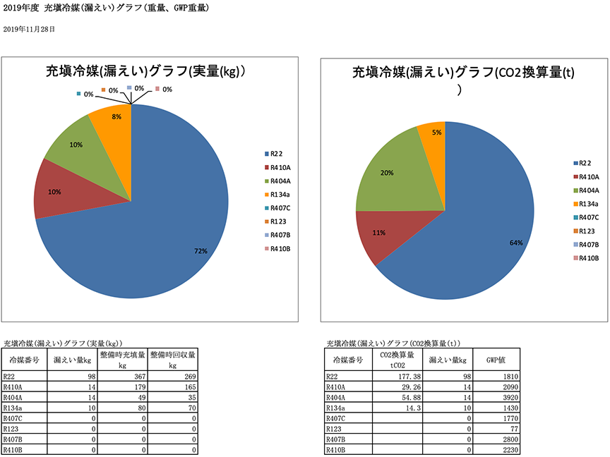 4-1.充塡冷媒(漏えい)グラフ(重量、GWP重量)および4-2.充塡冷媒(漏えい)スプレットシート(重量、GWP重量)
