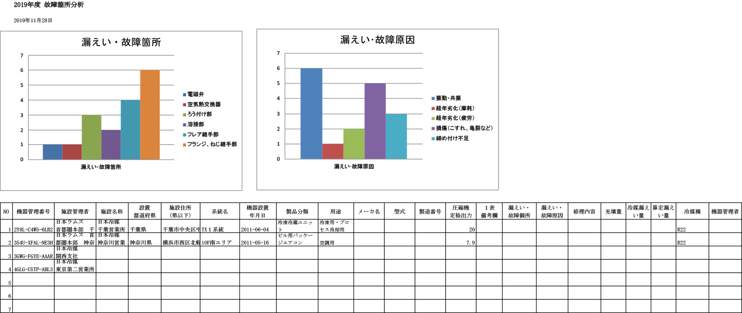 7-1.故障箇所分析(グラフ)および7-2.故障箇所分析(スプレットシート)