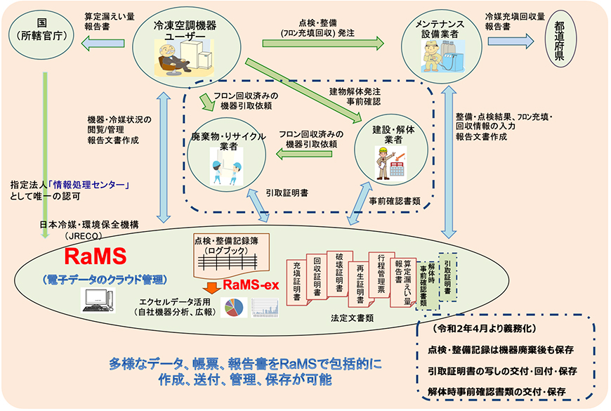 RaMS(冷媒管理システム)とは