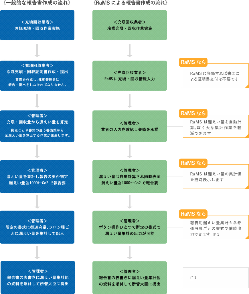 <フロン類算定漏えい量報告>報告業務を簡単にするRaMS(冷媒管理システム)
